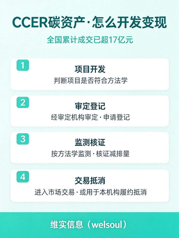 全国CCER累计成交17.4亿:碳资产怎么开发与变现