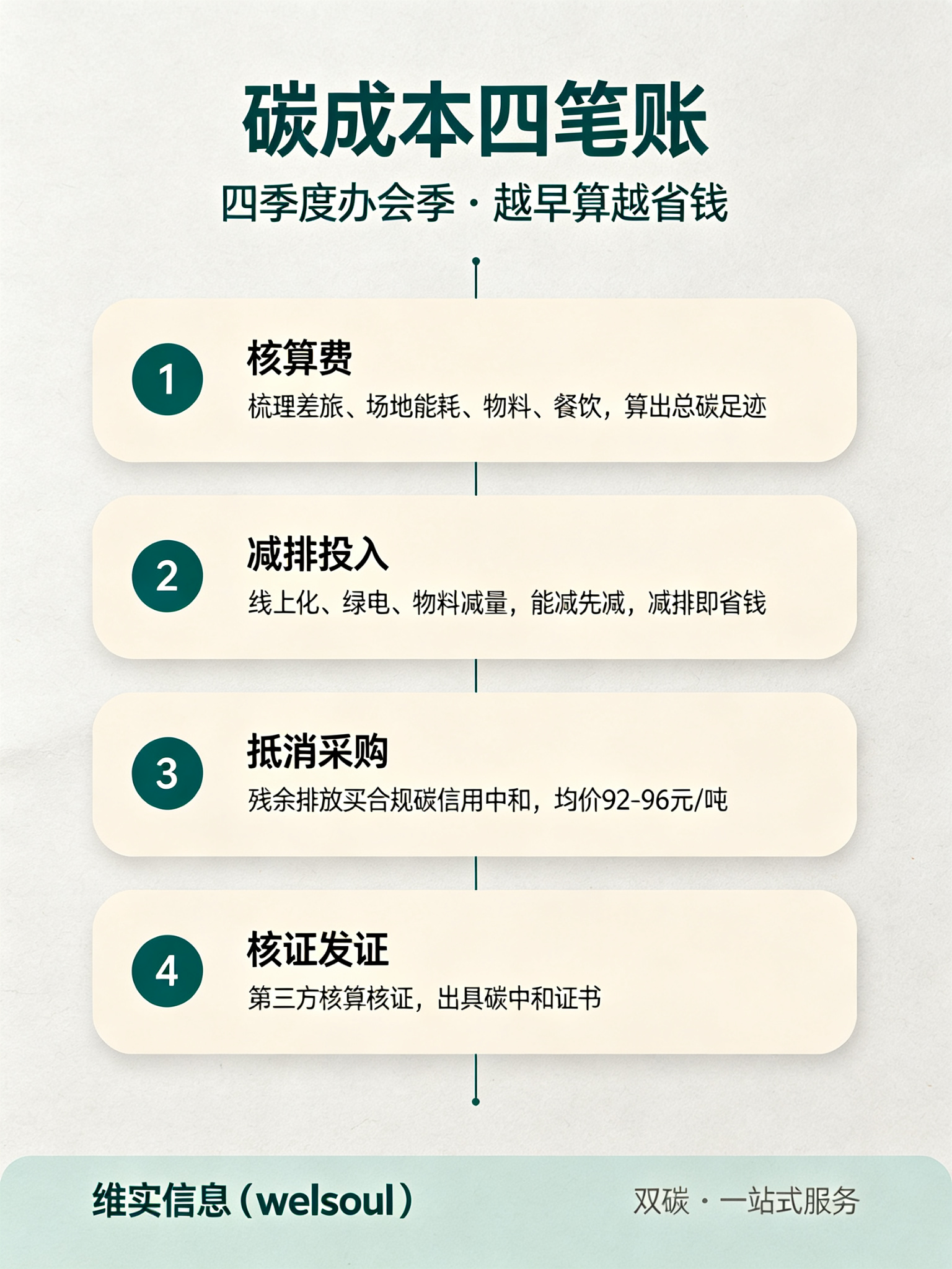 碳成本四笔账