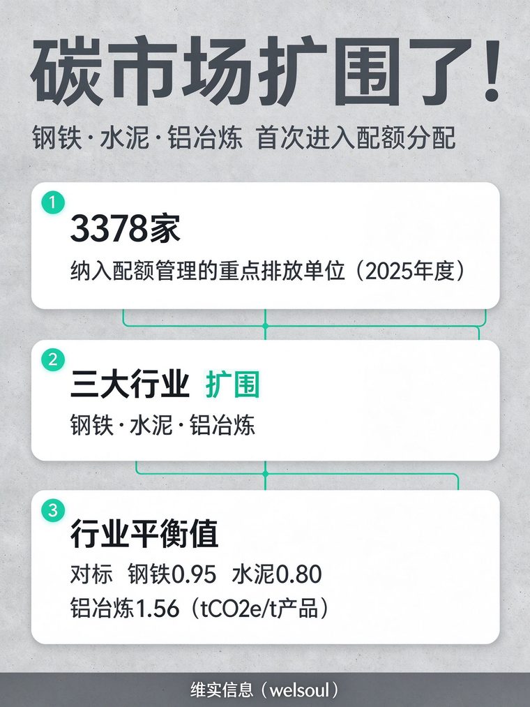 碳市场扩围:钢铁、水泥、铝冶炼首次配额分配