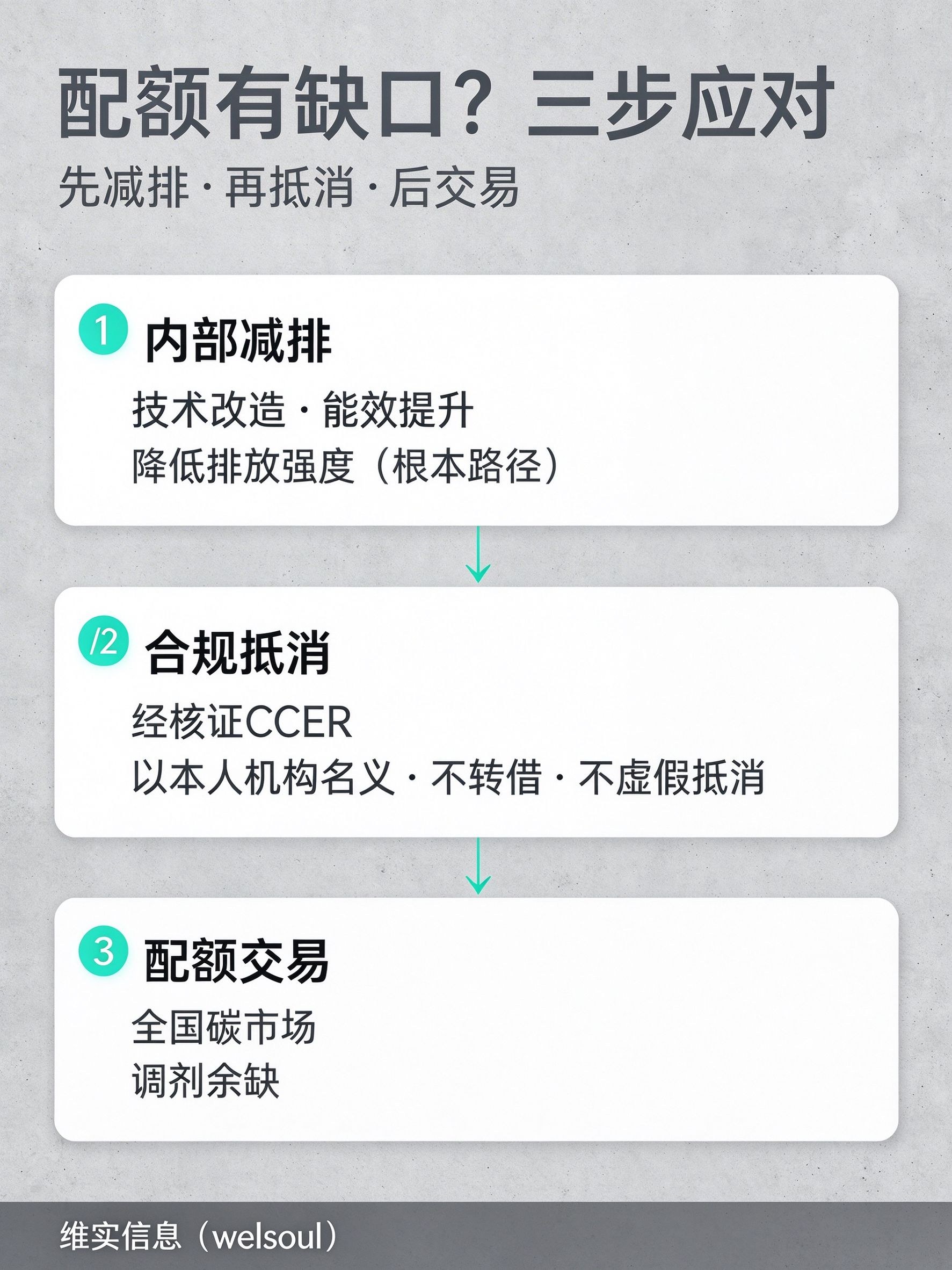 配额缺口应对三步