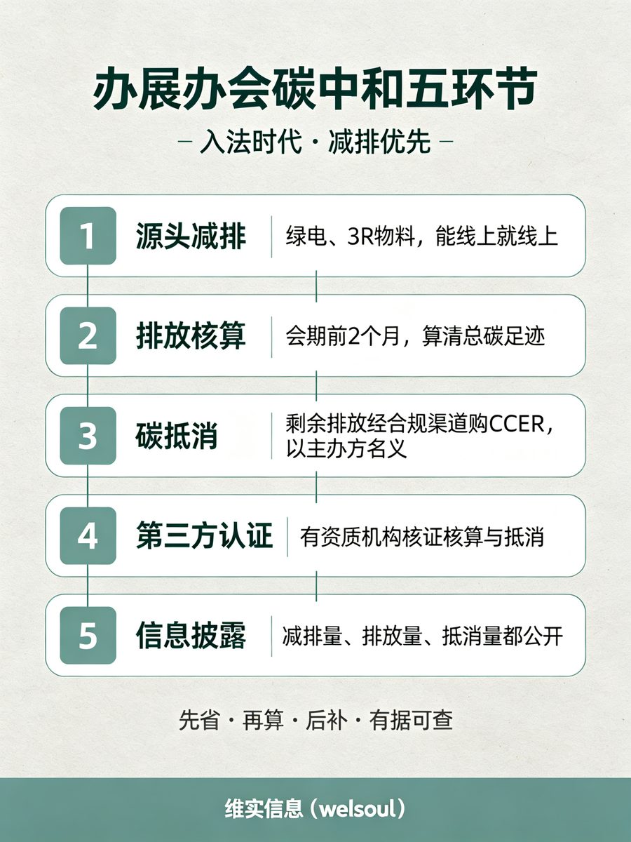 法典时代办展办会碳中和五步闭环图