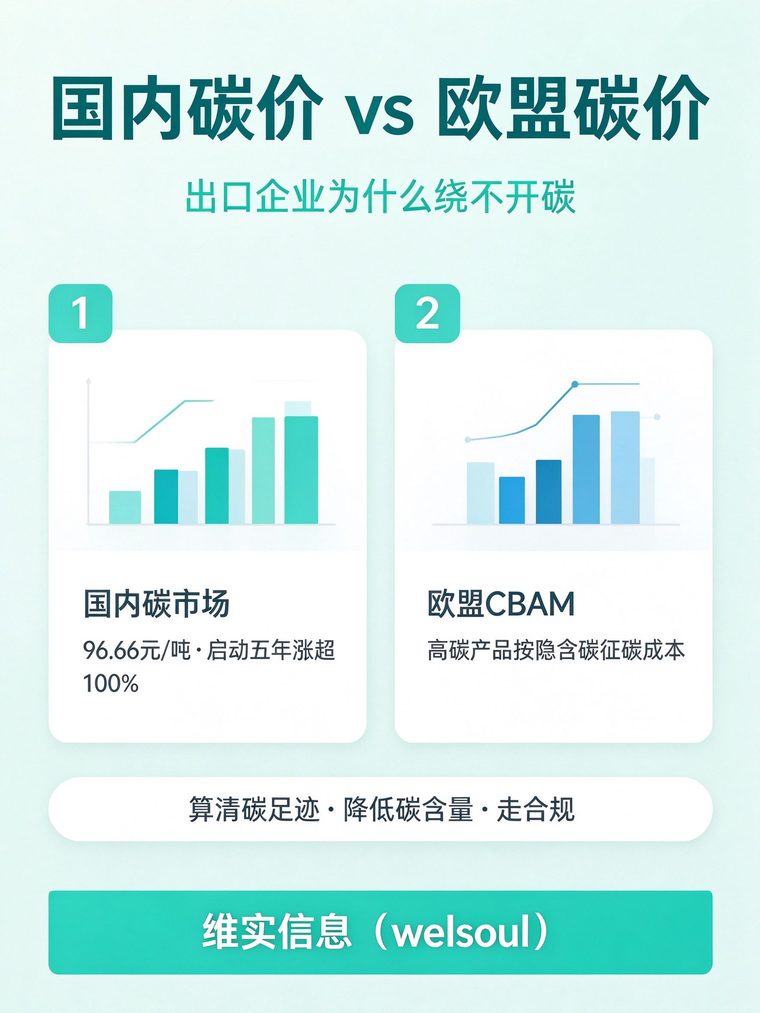国内碳价96元 vs 欧盟碳价：出口企业为什么绕不开碳