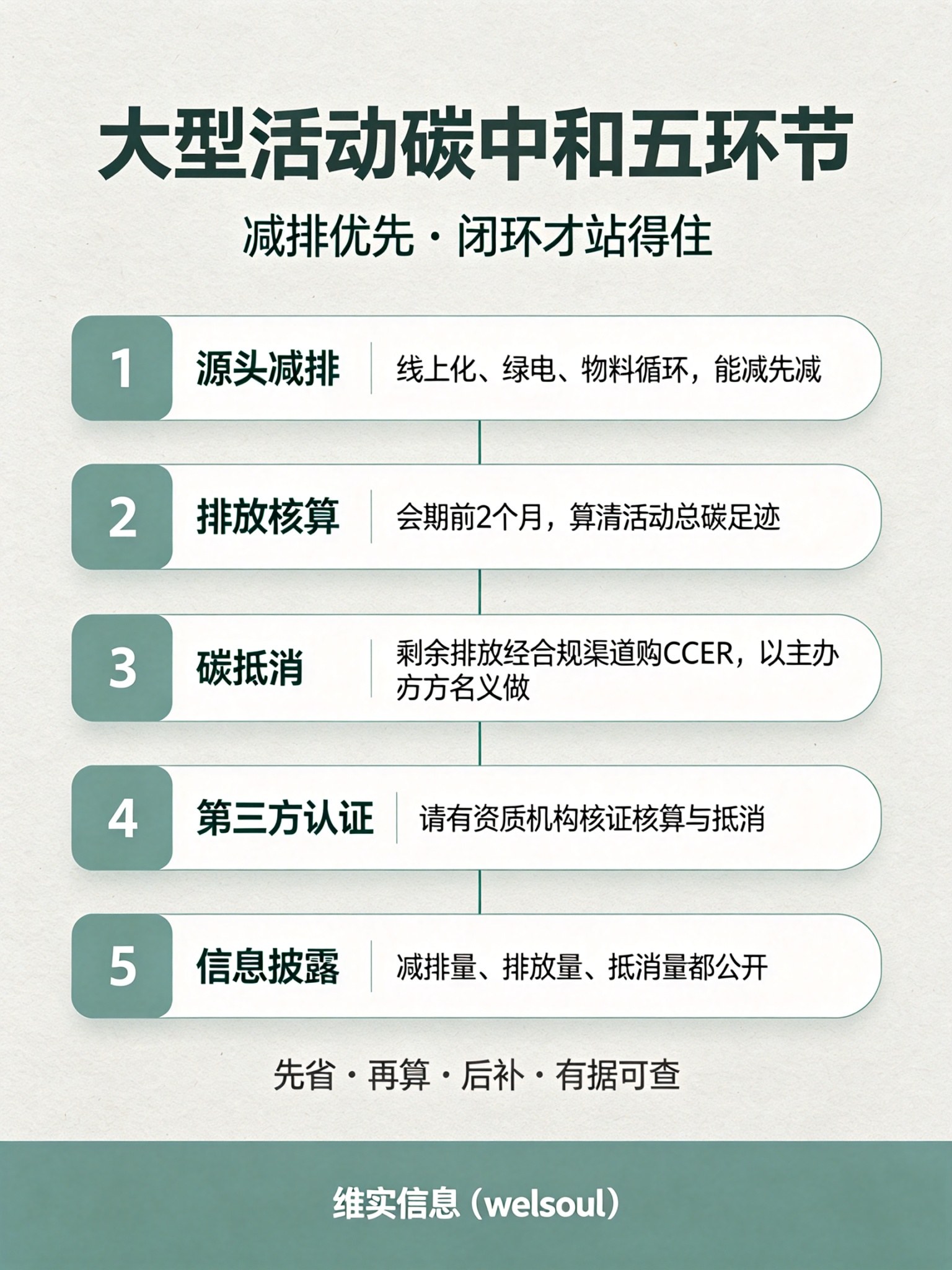 大型活动碳中和五环节闭环图